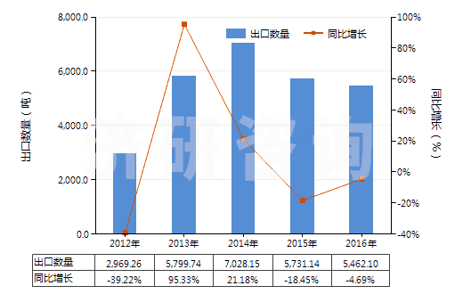 2012-2016年中國(guó)六亞基甲烷二異氰酸酯(HS29291040)出口量及增速統(tǒng)計(jì) 2012-2016年中國(guó)六亞基甲烷二異氰酸酯(HS29291040)出口量及增速統(tǒng)計(jì)